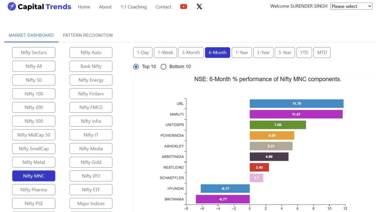 CapitalTrends's tweet image. #UBL leads #NiftyMNC components in 6-month performance. capitaltrends.in