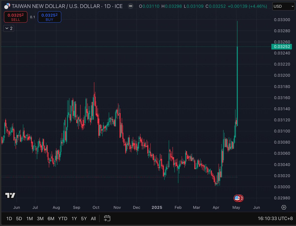 chickengenius's tweet photo. The relief bounce in stocks is here. SELL IT.

Here's some updates:
Markets too stupid to understand tariffs are bearish for earnings and extremely bad for trade. Stocks are priced based on multiples of their earnings. 

Mainstreet calling for the rich to be poor are too fking stupid to understand their employer owns stocks and 401K. Even if stocks go up, VS monetary hedges like gold & bitcoin going to have massive under performance. Updated chart of btc/spx

The end of US exceptionalism is here. It's so obvious. Look at the world slowly exiting the US. Taiwan, lol, that moon candle. UK, euro, japan. 

All this leads to one play only. BITCOIN - The financial repression hedge.