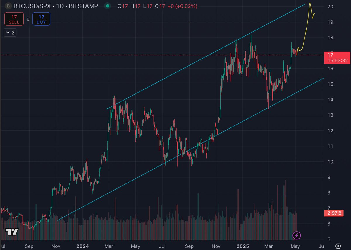 chickengenius's tweet photo. The relief bounce in stocks is here. SELL IT.

Here's some updates:
Markets too stupid to understand tariffs are bearish for earnings and extremely bad for trade. Stocks are priced based on multiples of their earnings. 

Mainstreet calling for the rich to be poor are too fking stupid to understand their employer owns stocks and 401K. Even if stocks go up, VS monetary hedges like gold & bitcoin going to have massive under performance. Updated chart of btc/spx

The end of US exceptionalism is here. It's so obvious. Look at the world slowly exiting the US. Taiwan, lol, that moon candle. UK, euro, japan. 

All this leads to one play only. BITCOIN - The financial repression hedge.