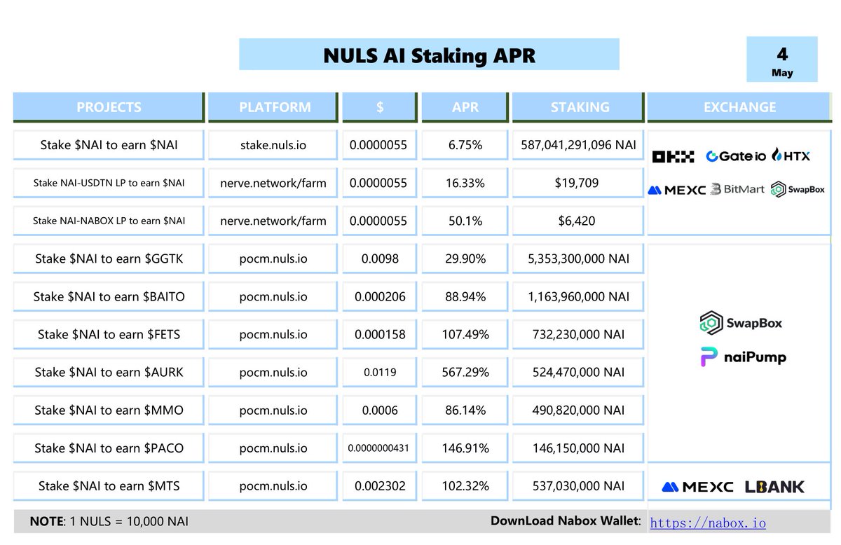 Which APR would YOU choose? 🤔

#NULSAI staking is on fire this May! 🔥
Here are your top options:
1️⃣ $AURK – 567.29%
2️⃣ $PACO – 146.91%
3️⃣ $FETS – 107.49%
4️⃣ $MTS – 102.32%

Stake now via 👉pocm.nuls.io or stake.nuls.io or nerve.network/farm

#NULS #NAI