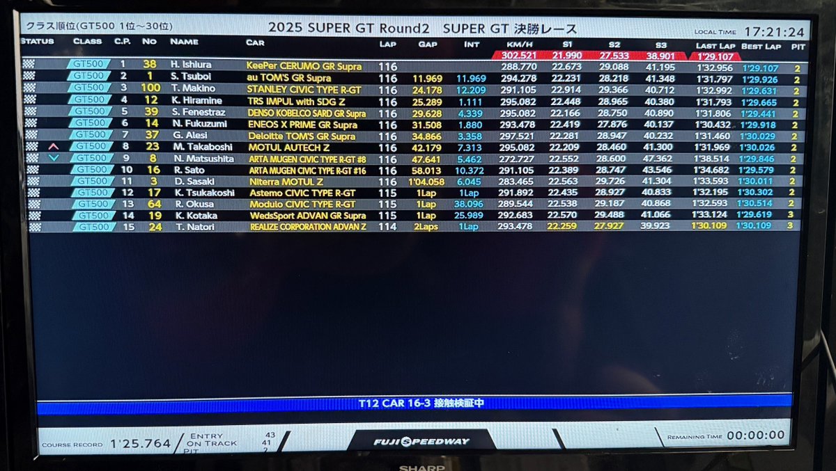POTENZA_SUPERGT's tweet photo. SGT富士、レース終了時点の各車結果です!
何と#61は最終ラップでマシントラブルが発生、マシンをコース脇にストップさせています・・・。
正式結果については後程SGT公式ページなどからの情報もご確認下さい。
#POTENZA #BRIDGESTONE #SUPERGT #SUPERGT2025 #FUJIGT3Hours https://t.co/skYkmN004d