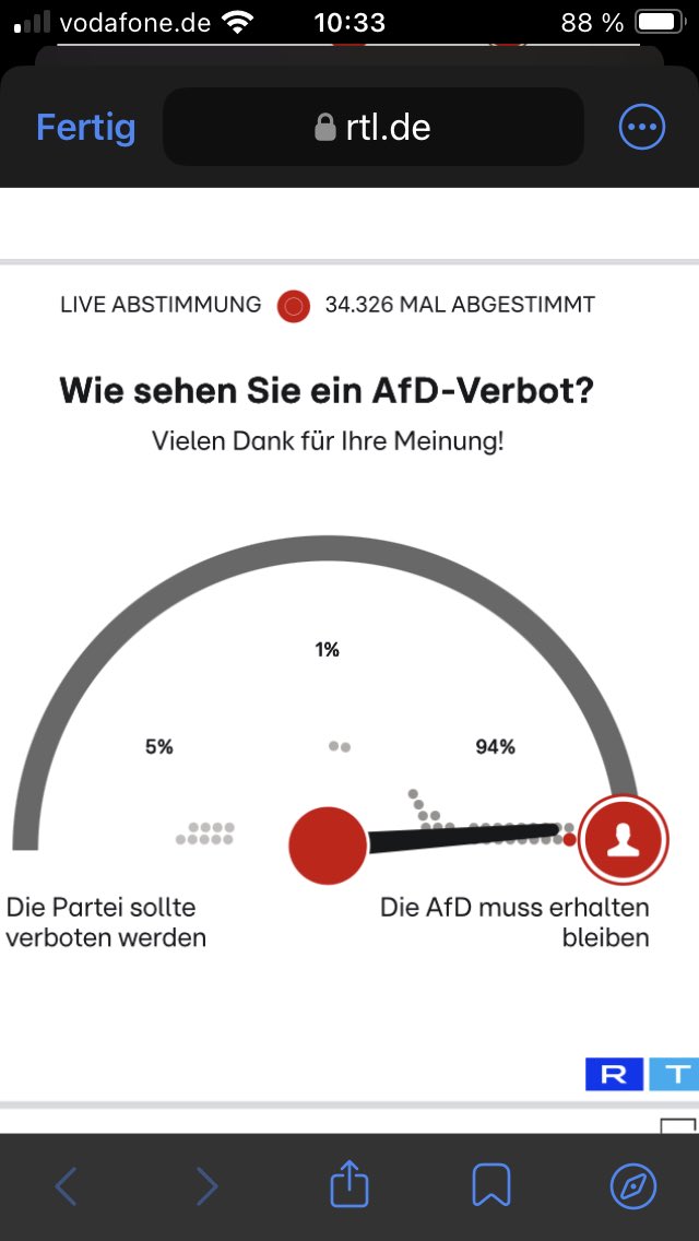 94% 💙🇩🇪🥳💪 Bitte 1x abstimmen - Danke 🙏 

rtl.de/cms/afd-verbot…