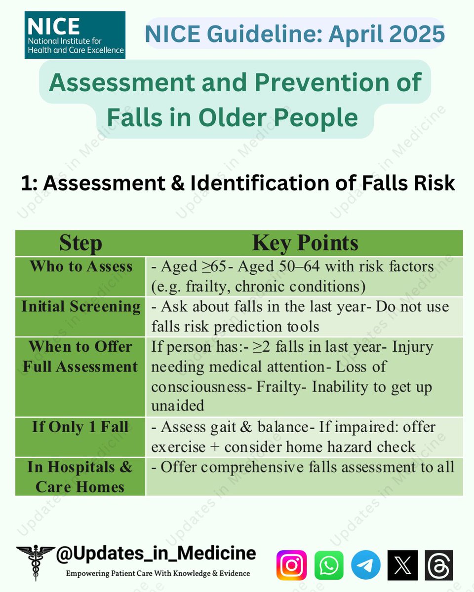 medic_updates's tweet image. 2025 NICE update: No more falls risk tools.
Instead, ask about falls, assess gait, and act if ≥2 falls, injury, or frailty.
Tailored exercise + med reviews + OT-led home checks are key.

#updatesinmedicine #NICEguidelines #geriatrics