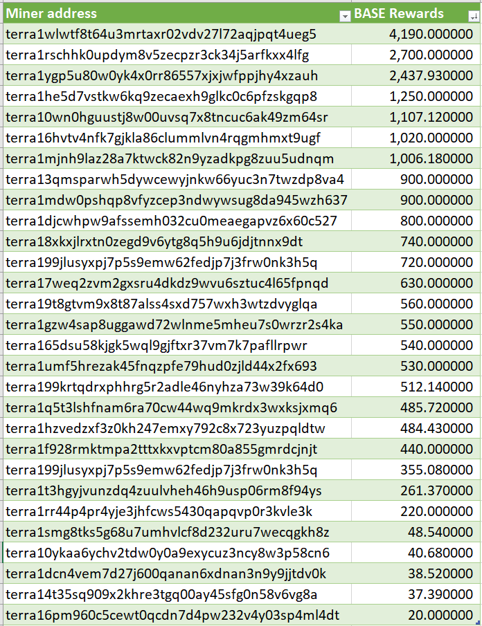 _cyber_colonel_'s tweet photo. BASE Miners got paid!

#LBUN #BASE #WESO #LUNC #altcoin #LUNCcommunity #mining #LuncBurn #Crypto #Terra https://t.co/bC1wpbLdvY