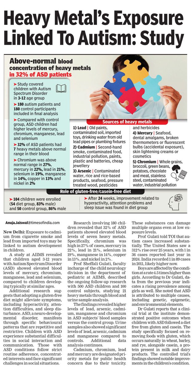 AIIMS, New Delhi (@aiims_newdelhi) on Twitter photo 🧠Our new study links high levels of heavy metals to Autism Spectrum Disorder in ~32% of cases.
🚸Children aged 3-12 showed significantly elevated levels of metals like like lead, mercury & cadmium.
🍽️Gluten/casein-free diets show early symptom relief.
<a href="/timesofindia/">The Times Of India</a> 🧠Our new study links high levels of heavy metals to Autism Spectrum Disorder in ~32% of cases.
🚸Children aged 3-12 showed significantly elevated levels of metals like like lead, mercury & cadmium.
🍽️Gluten/casein-free diets show early symptom relief.
<a href="/timesofindia/">The Times Of India</a>