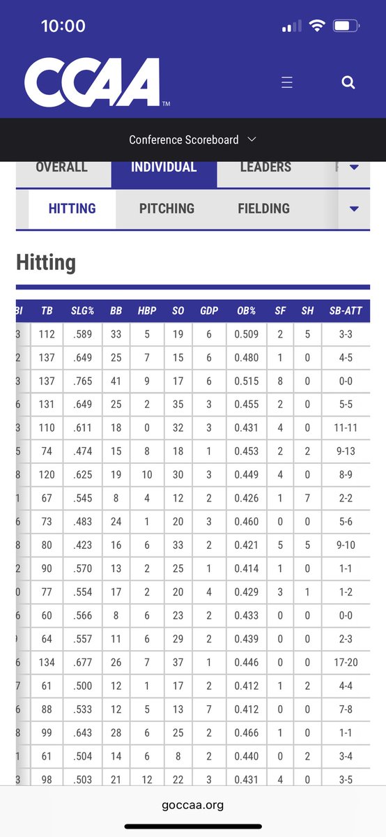 Man, another former Grizzly setting records and being a dude! Congrats to
Jason Shedlock at Cal State San Bernardino for being the conference leader in avg! Jason only had 1 offer outta high school and CSUSB got it right! Jason has always been able to hit and it’s awesome seeing
