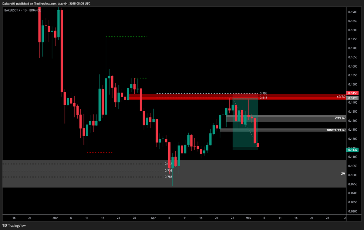 $BAKE [Update]

10RR🥂

- TP1 (35%) &amp; SL2BE ✅
- TP2 (25%) &amp; SL in profit ✅
- TP3 ⏳(fully exit - waiting for BTC to take its key level)