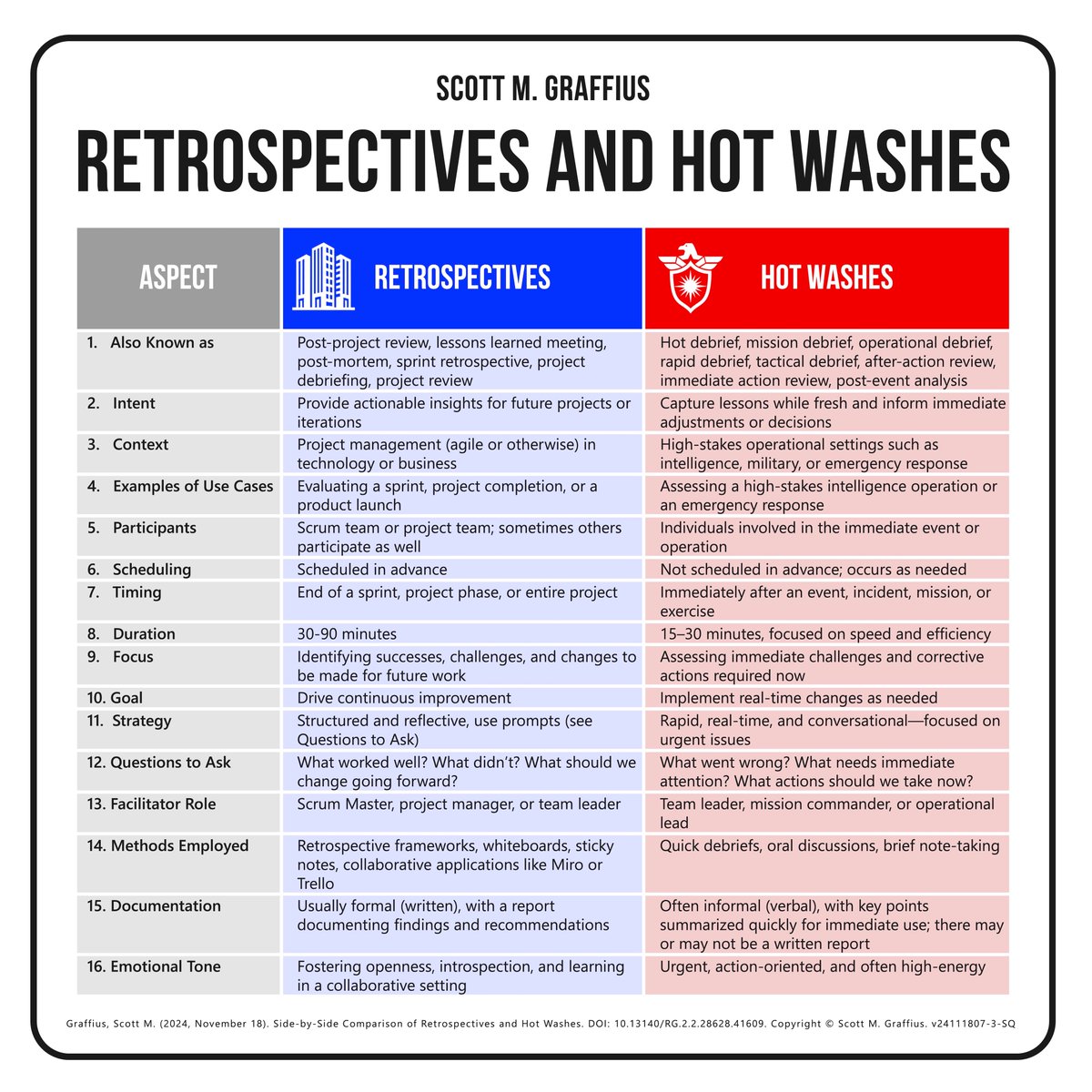 AgileScrumGuide's tweet photo. From Scott M. Graffius — author of "Agile Protocol," "Agile Scrum," and "Agile Transformation" — here's a comparison of #Retrospectives (including post-project reviews, etc.) and #HotWashes (AKA: hot debrief, mission debrief, tactical debrief, AAR)
👉 https://t.co/fb2QHg2Vym https://t.co/kAniUF9XKK