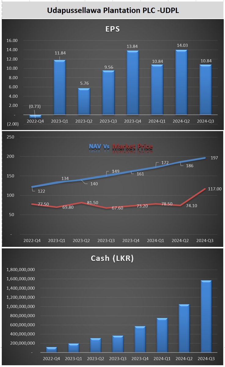 Razer_86's tweet image. UDPL - Cash Rich Lowest PE Plantation.
@BuhardeenImtiaz @AlmasEquities @ChronicleLK @CSEequity @crewforshoots @CSEStock_Guru @danukalive @DrBukkabwoi @FI_Srilanka @InvestmentTime4 @MarketNewsLK @MiracleStock @NewsCse @RealBBR_Mindset @SLWiseInvestor @SoftlogicStock1