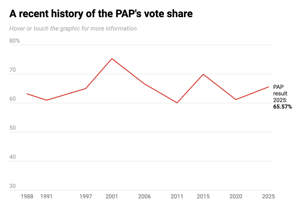 balajis's tweet photo. Singapore has perhaps the world's best government.
Only UAE is close.

But expectations had been set to such a point for the party that built Singapore that even 60% support was considered low. They smashed it nevertheless with 65.7%.

Onward and upward.
https://t.co/Kn5qPwlD3P https://t.co/t16INBKzZD