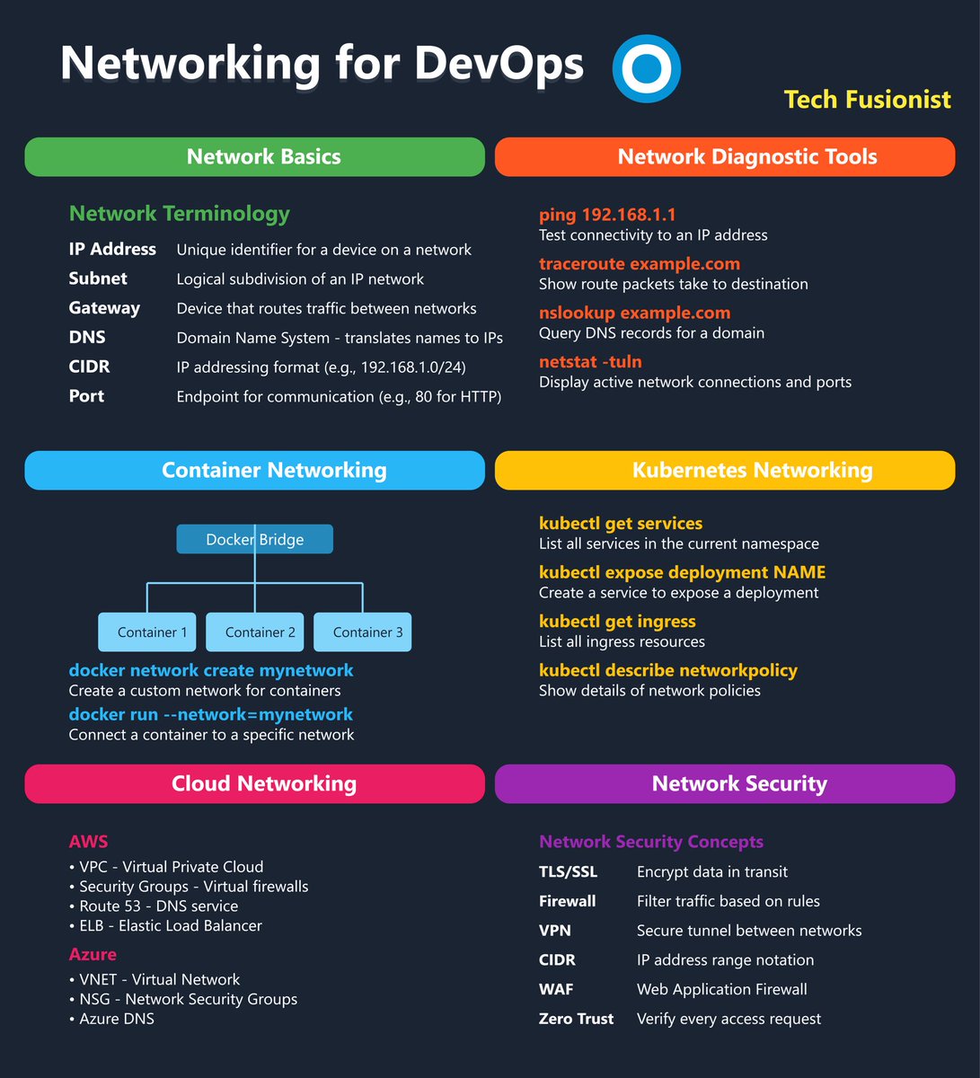 Networking for DevOps 👇👇