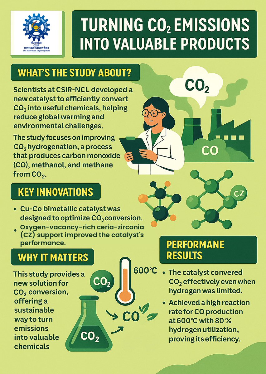 Scientists at @CSIR_NCL have developed a new #catalyst to convert CO₂ into useful chemicals like #methanol &amp; CO—offering a sustainable route to fight #climatechange.
 sciencedirect.com/science/articl…

#ClimateAction #GreenChemistry #Sustainability #CO2Conversion