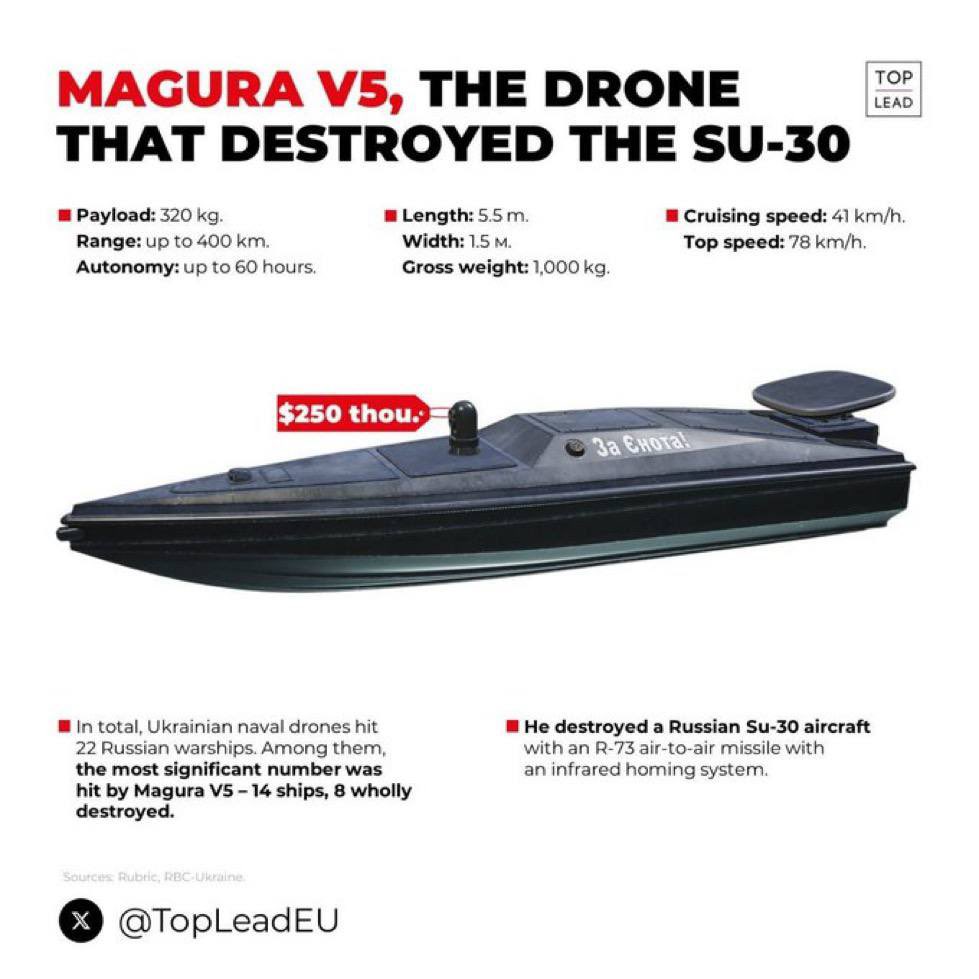 Meet Magura, the Ukrainian naval drone that made history by destroying a russian $50 million airplane Su-30.
