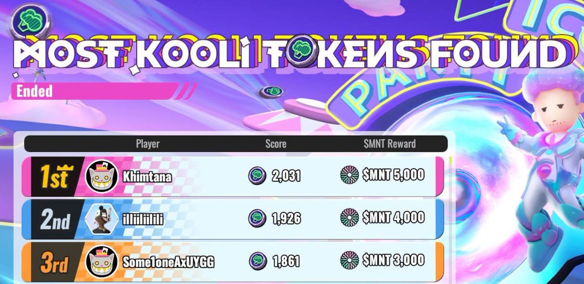 kookoocryptotv's tweet photo. .@PartyIconsOGX has wrapped up!

Where did you place in the Most Kooli Tokens Tournament? 👀 https://t.co/56cy6Gx2Ik