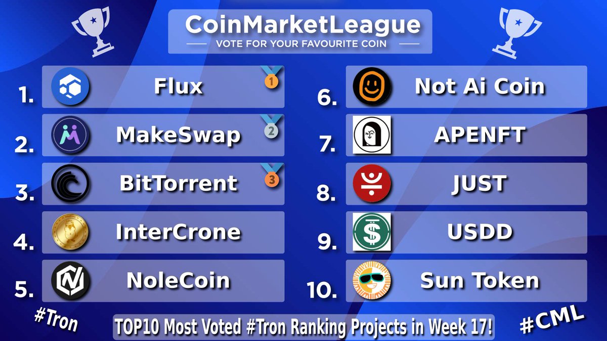 Raph_GMI (@raph_gmi) on Twitter photo Top 10 Most Voted #TRON Ecosystem Projects โ Week 17 Rankings Are In!
Whoโs leading the charge in the #TRON community this week? Letโs find out:
1๏ธโฃ $FLUX โ @runonflux blazing ahead!
2๏ธโฃ $MKSWP โ @makeswap holding strong.
3๏ธโฃ $BTT โ <a href="/BitTorrent/">BitTorrent</a> securing top 3!
4๏ธโฃ $ICR โ Top 10 Most Voted #TRON Ecosystem Projects โ Week 17 Rankings Are In!
Whoโs leading the charge in the #TRON community this week? Letโs find out:
1๏ธโฃ $FLUX โ @runonflux blazing ahead!
2๏ธโฃ $MKSWP โ @makeswap holding strong.
3๏ธโฃ $BTT โ <a href="/BitTorrent/">BitTorrent</a> securing top 3!
4๏ธโฃ $ICR โ