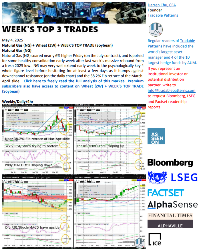 chu_darren's tweet image. #NaturalGas Near 38.2% Fib Retrace of Mar-Apr Slide

Login to #TradablePatterns to preview more of today's #TechnicalAnalysis of $NG_F $UNG, $ZW_F $WEAT + #WeeksTopTrade ( $ZS_F $SOYB)

#Wheat #Soybean