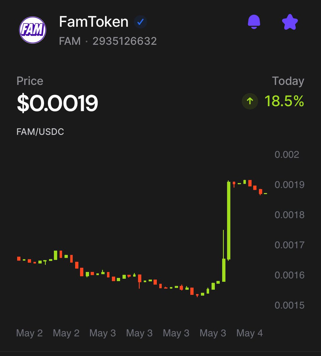 famversedotxyz's tweet image. Wen utility? Wen moon? Oh wait—
+18.5% in a single candle.
The streets weren’t ready for $FAM…
but the real ones were already staking.

Diamond hands &amp;gt; paper hands
Soft staking rewards hitting different.

vestige.fi/asset/29351266…

#FAMtoken #WAGMI #degenmode #FamVerse #NoBrakes…