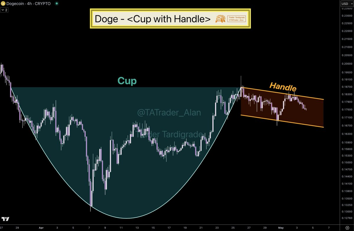 Dogecoin forms a Cup-with-Handle pattern on H4 chart 🔥 $Doge