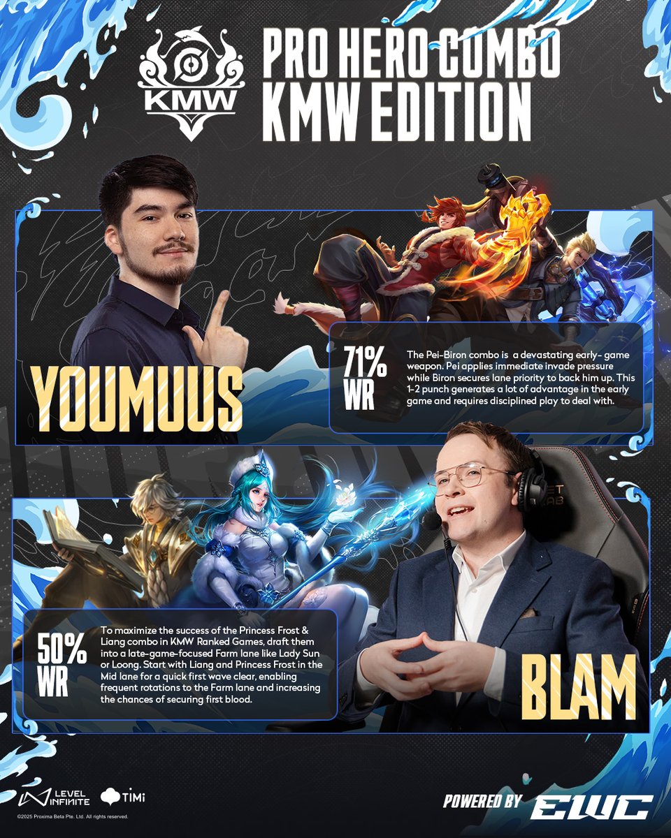 The combos are crisp, the win rates fierce—who's stepping up next? 💥

👉 Play Honor of Kings now!
🔗 HoKesports.com/KME

#25HOKMajor #KMESpring25 #KMWSpring25 #PathToHonor #2025HOK #HonorOfKings #HOKEsports