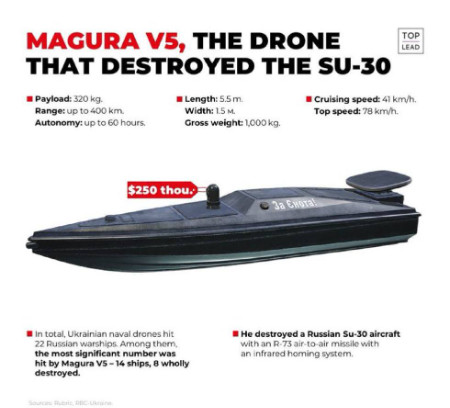 Meet Magura, the Ukrainian naval drone that made history by destroying a Russian Su-30 on 2 May.
#Ukraine #Russia #RussiaIsATerroristState #RussiaIsLosing