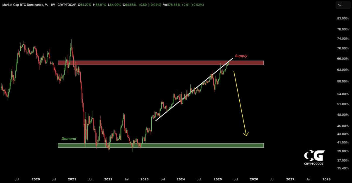 cryptogoos's tweet photo. THE BITCOIN DOMINANCE IS BREAKING DOWN

BULLISH FOR ALTCOINS https://t.co/HCBwbNuJwL