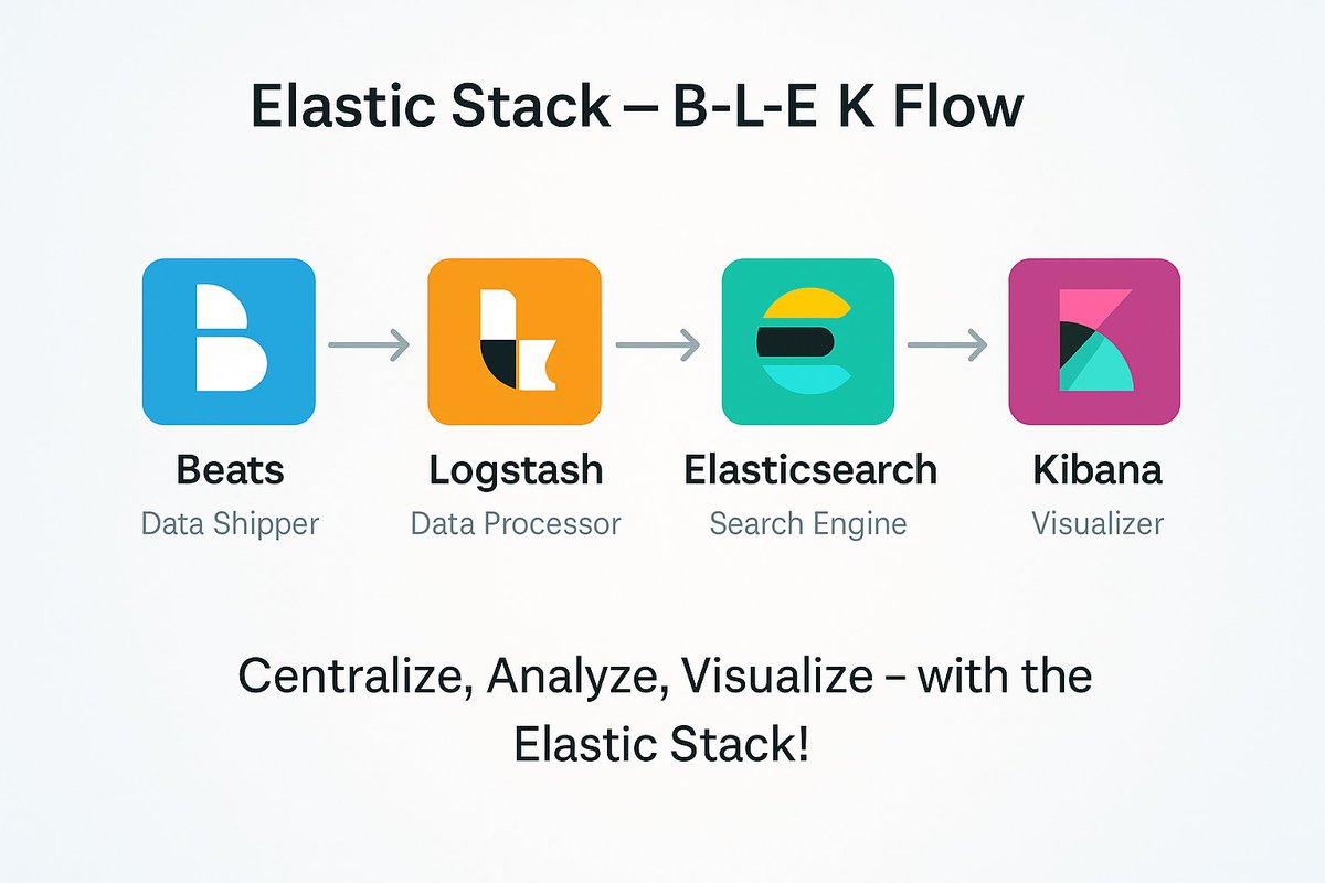 RajeshKumarIn's tweet image. 💡 Learn the full Elastic Stack → Elasticsearch, Beats, Logstash, Kibana, SIEM, Observability, ML &amp;amp; more!

📚 Free tutorials → devopsschool.com/blog/category/…

#Elasticsearch #Kibana #Logstash #Beats #SIEM #Observability #DevOps #ElasticStack #AIOps