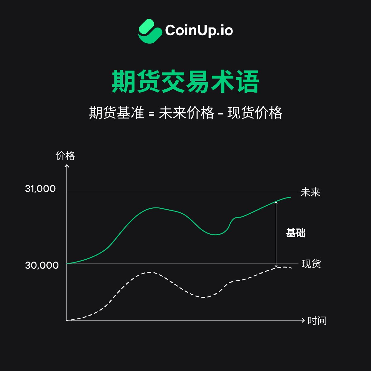 期货交易中的BASIS是什么意思？ 这是未来价格和现货价格之间的差额基差扩大通常表明市场情绪看涨，这也是永续掉期融资利率设定的关键，大家要保持警惕😎