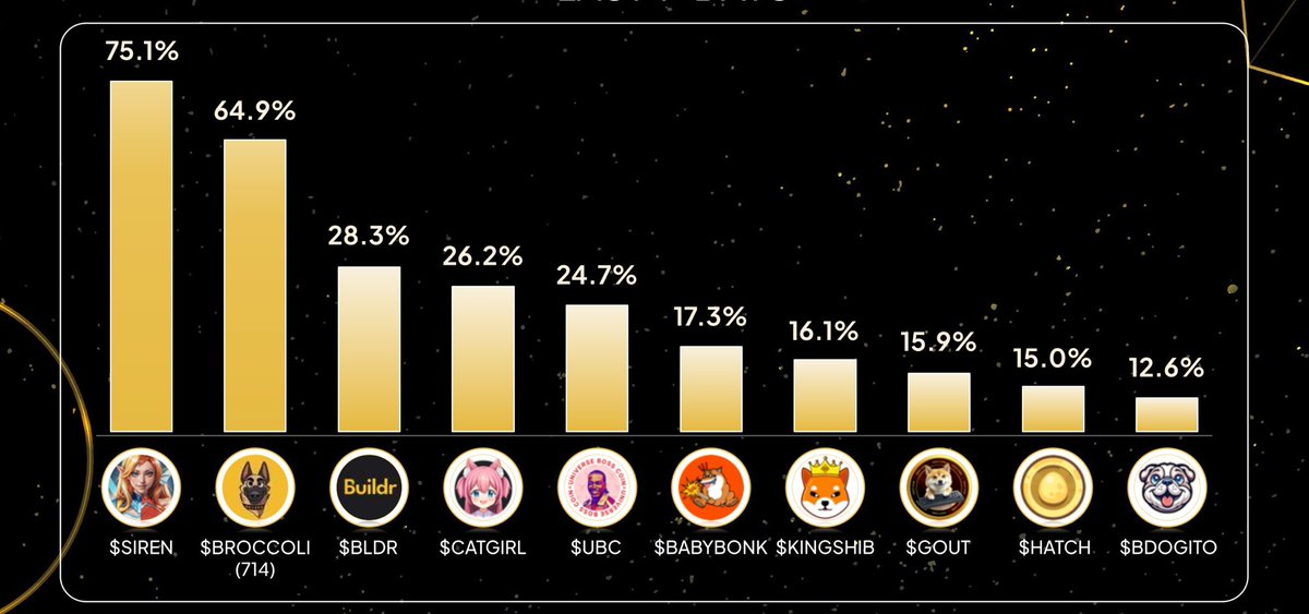 Which #crypto project will hit an ATH sooner?? 📈🤔

🔸 #SIREN 
🔸 #BROCCOLI(714)
🔸 $BLDR 
🔸 #CATGIRL 
🔸 $UBC 
🔸 #BABYBONK 
🔸 #KINGSHIB 
🔸 $GOUT 
🔸 $HATCH 
🔸 #BDOGITO