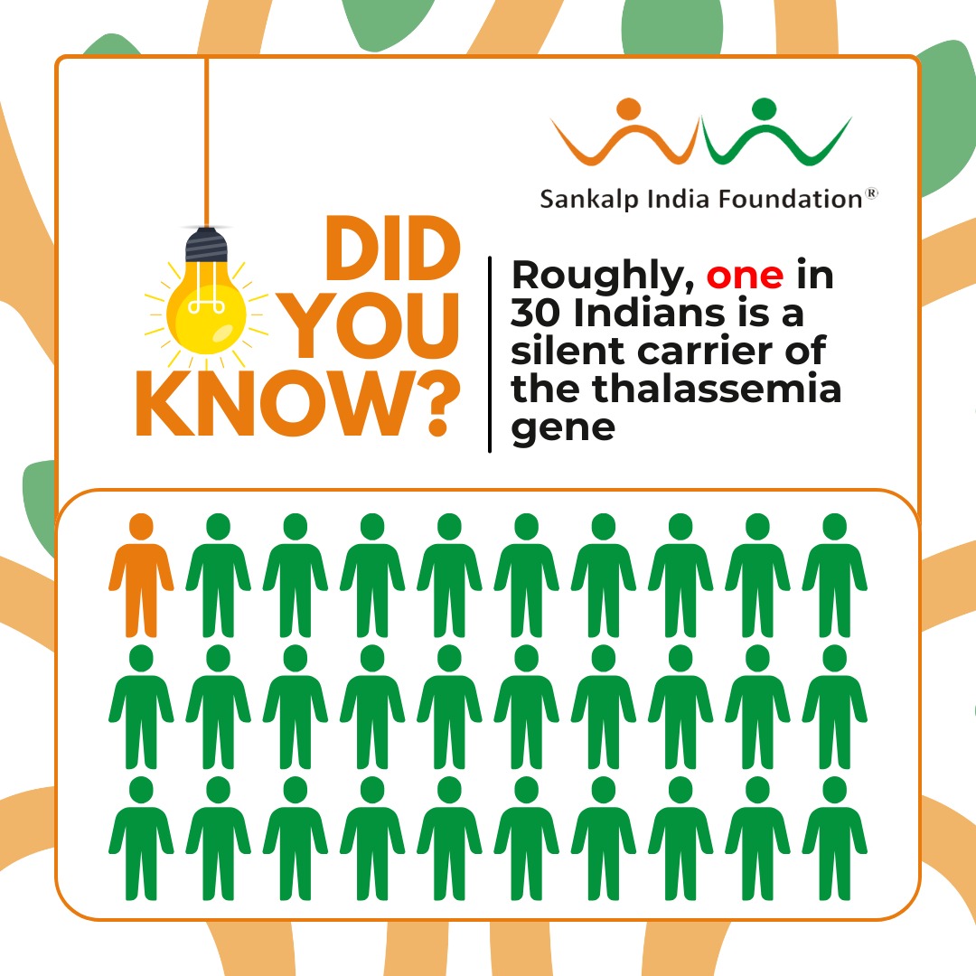 Did you know?
Nearly 1 in 30 Indians carries the thalassemia gene—often without knowing it.
Silent carriers show no symptoms, but can pass the condition to their children.
Awareness is the first step to prevention. #StrikeOutThalSickle

#Thalassemia #SilentCarrier #DidYouKnow