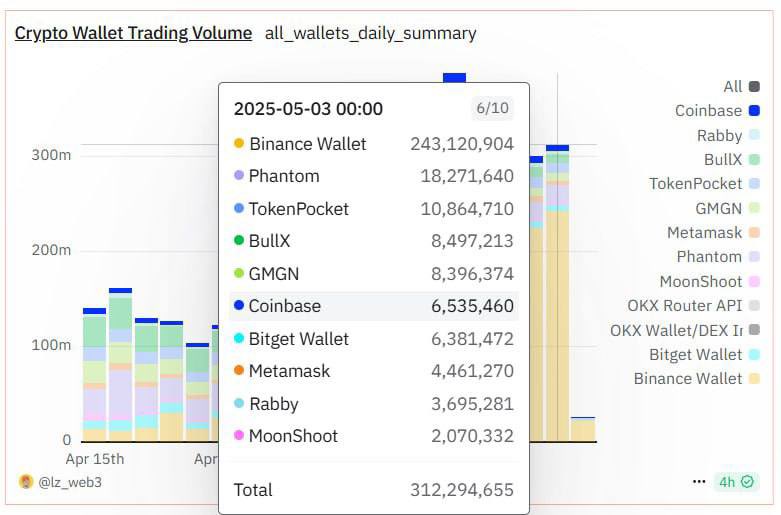 #Binance Wallet growth has been exceptional 🔥 

Yesterday, <a href="/BinanceWallet/">Binance Wallet</a> did $243.1 million in trading volume.

It now captures 77.8% of the trading volume market share, which is the highest ever.
