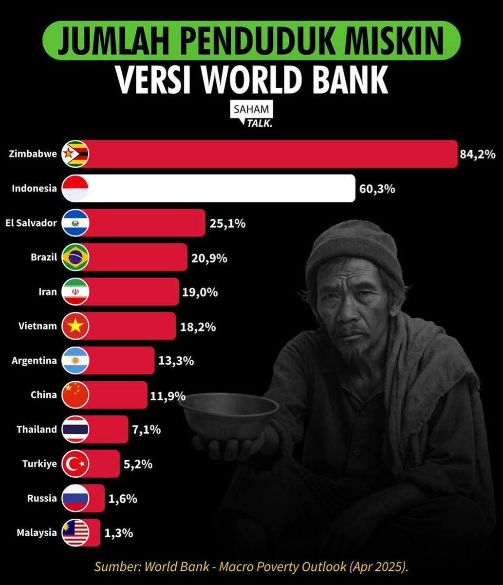 kemiskinan itu bukan krn orang malas tapi kegagalan kebijakan dan leadership.