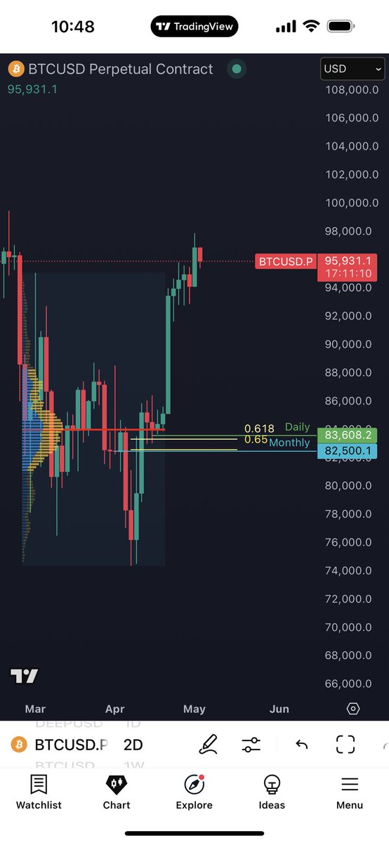 The BEST support level on Bitcoin.

If there are is a rejection, I’m buying.

No better place for a bounce—and no mercy if it fails.