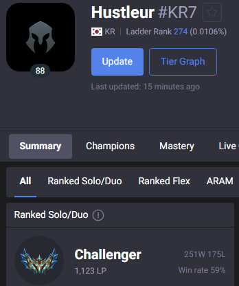 Après 6 défaites à 1 game du Challenger

Et après 40 jours à tryhard comme un fou

OFFICIELLEMENT CHALLENGER EN CORÉE !