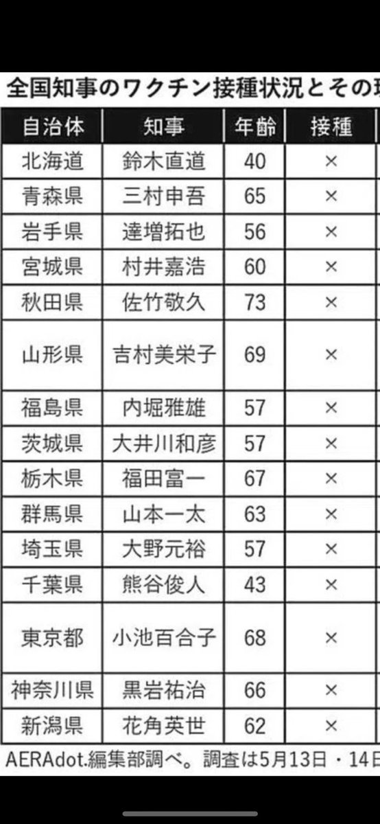 これは忘れてはいけなかったですね。全国の知事がワクチン接種をしていないのに、国民には打たせている。意味が分かりません。