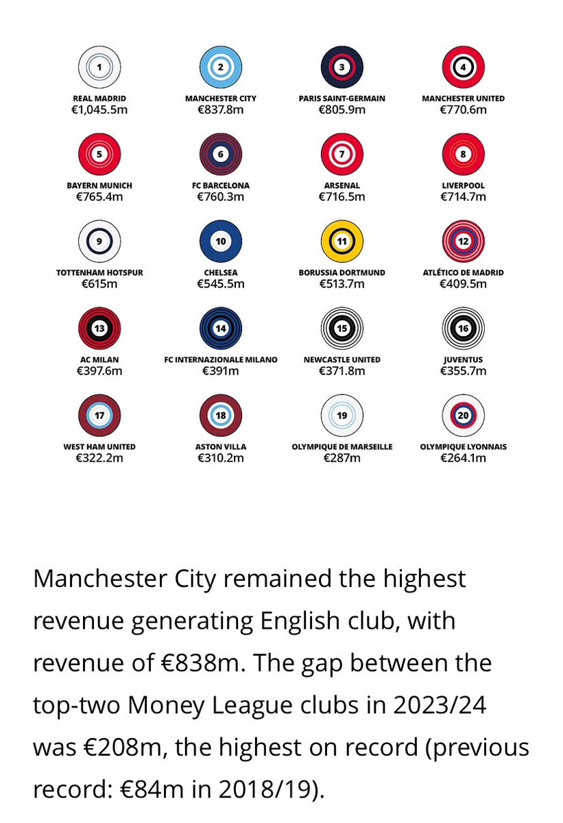DesignKage's tweet photo. @footy_road Man Utd finished outside of the top 6 and still generated more revenue than 18 other EPL teams. 24/25 season revenue https://t.co/37xiXARA0p