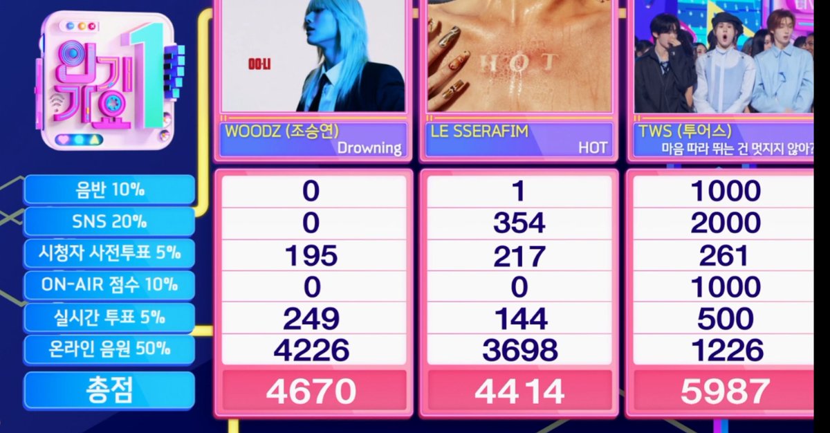 🏆 [ACHIEVEMENT]

— Selamat, TWS meraih kemenangan keenam dengan lagu Countdown di Inkigayo hari ini🎉 Dengan 6 piala di 6 music show, TWS meraih kemenangan Grand Slam Music Show pertama🔥

Selamat 42 (sai) ♡

Yuk drop hashtag! 🎉

TWS 1st GRAND SLAM
#TWS14thWin
#Countdown6thWin