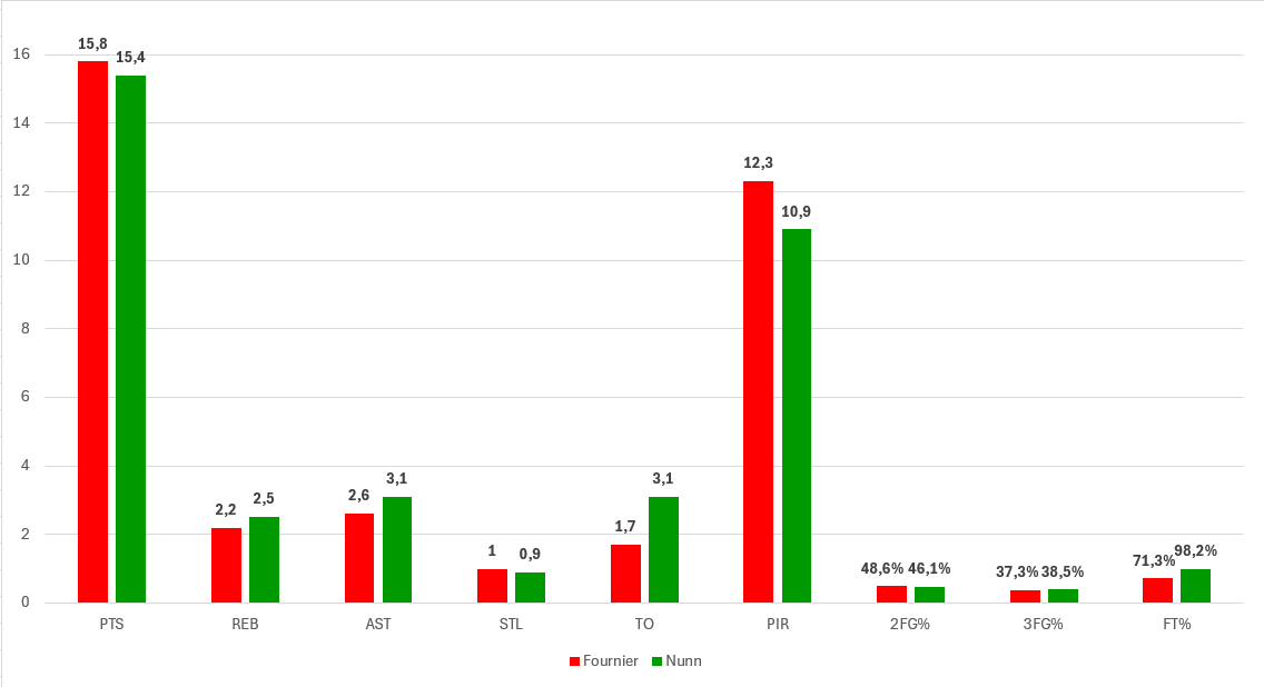 Η πρώτη σεζόν του Ναν vs του Φουρνιέ σε αριθμούς (χωρίς PO &amp; F4).
#OlympiacosBC