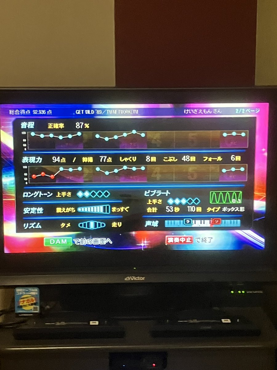 kzaemon4444's tweet photo. 2025年5月4日39曲目 TMN「GET WILD’89」(#1989年)
#カラオケ
#TMN
#GETWILD89
#精密採点DXG https://t.co/GdEKOJtK3m