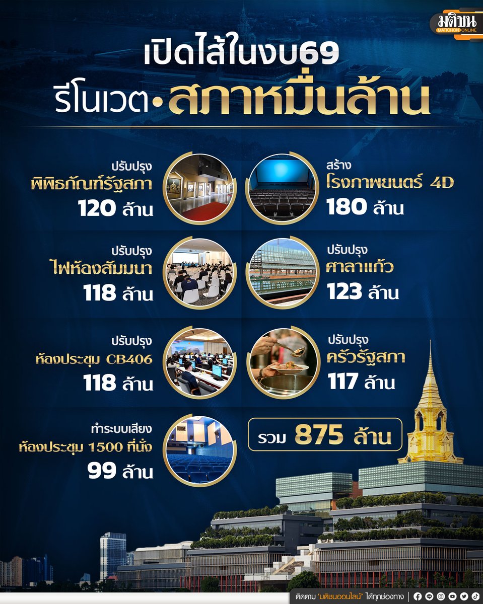 กลายเป็นประเด็นวิพากษ์วิจารณ์ หลังเกิดเหตุตึกสตง.ถล่ม จากแผ่นดินไหว แถมเมื่อดูรายละเอียดการก่อสร้างพบสิ่งของหรูหรามากมาย จนถูกตั้งคำถามเรื่องความเหมาะสม 
.
ลามมาด้วยการตรวจสอบงบประมาณเพื่อรีโนเวตสภาหมื่นล้าน ที่อยู่ในงบประมาณรายจ่ายประจำปี 2569 ด้วยงบประมาณอีกกว่า 900 ล้าน