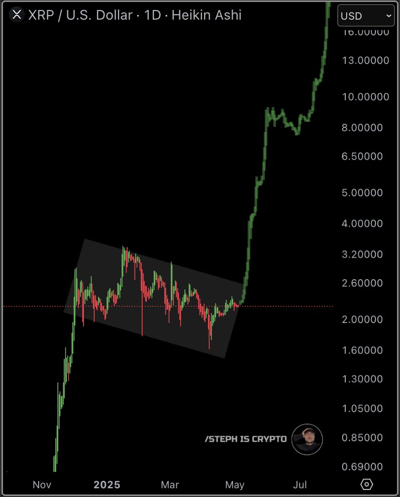 Steph_iscrypto's tweet image. Congratulations #XRP holder.

You&apos;re about to get rich!