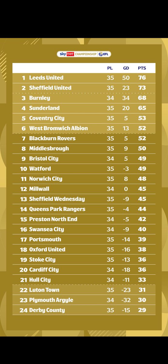 alexmax94's tweet image. Incredible that we’ve ended up gaining 15 points more than blades in the last 12 games. We were still checking Sunderland results at this point in Feb and we’ve finished 24 points clear of them 😂 shame we gave Leeds an 8 point head start but I can live with that #twitterclarets