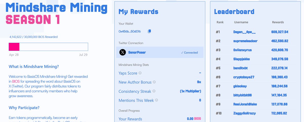 SenorPoser's tweet photo. A few days ago I bought shares on @BasisOS

On top of that you can earn rewards for spreading the word and get mindshare.  They are giving away 30M tokens since 27th of April and running until late July😎 https://t.co/5OKCCMrGk1