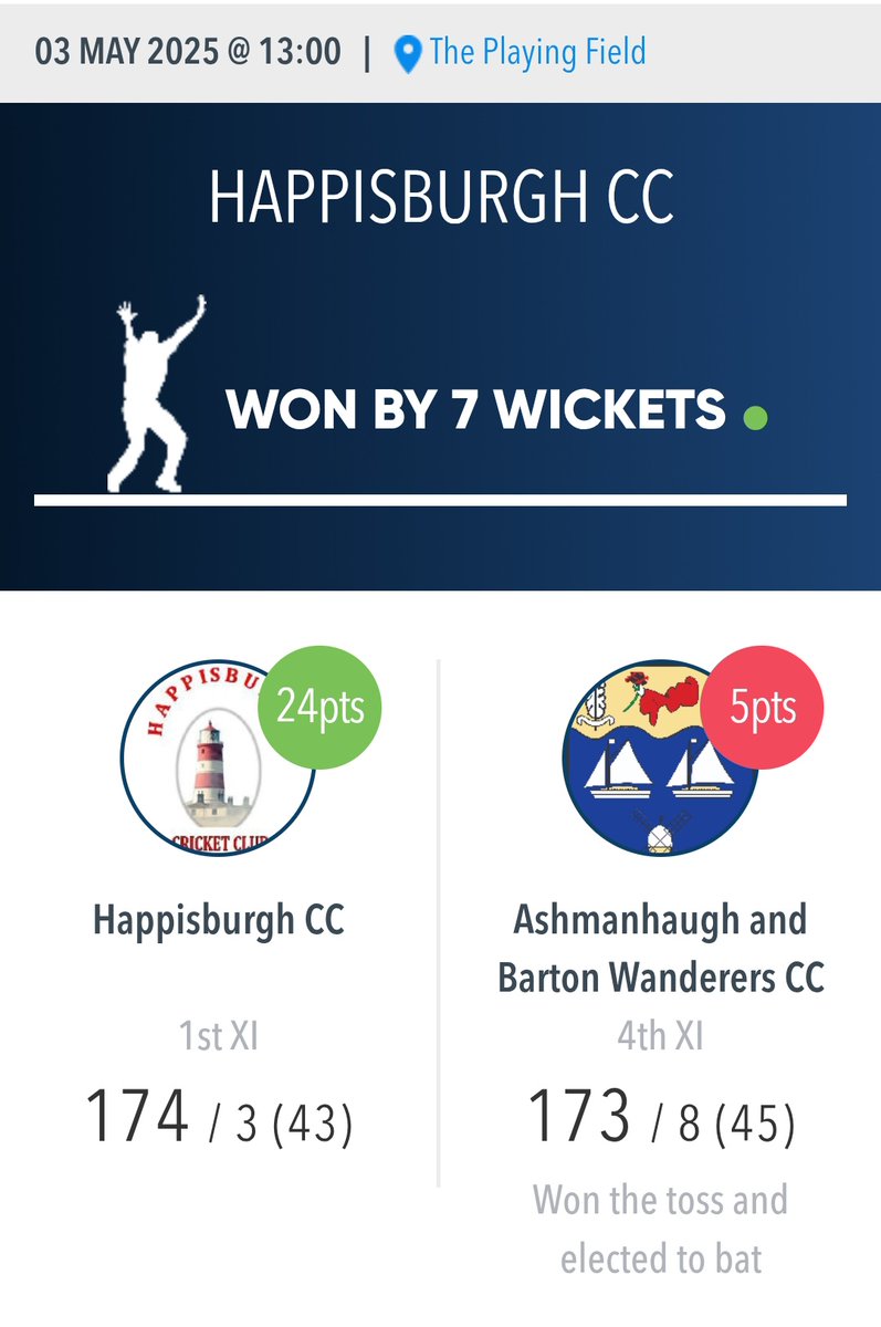 It's a great start to the season. 1st win on the board. An all round good performance. We go again next week!