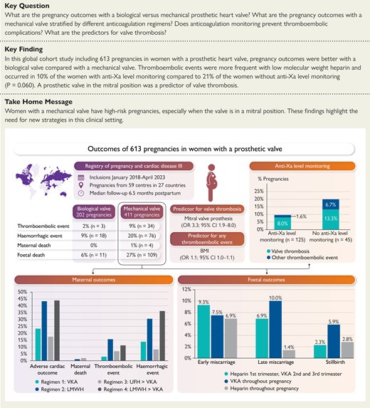 EHJ Editor-in-Chief (@ehj_ed) on Twitter photo Pregnancy in women with a prosthetic heart valve: is considered high risk, primarily due to the need for effective anticoagulation: results of a large prospective registry published.
doi.org/10.1093/eurhea…
#pregnancy #VHD #thrombosis #cardiotwitter, <a href="/ESC_Journals/">European Society of Cardiology Journals</a>, <a href="/escardio/">European Society of Cardiology</a> Pregnancy in women with a prosthetic heart valve: is considered high risk, primarily due to the need for effective anticoagulation: results of a large prospective registry published.
doi.org/10.1093/eurhea…
#pregnancy #VHD #thrombosis #cardiotwitter, <a href="/ESC_Journals/">European Society of Cardiology Journals</a>, <a href="/escardio/">European Society of Cardiology</a>