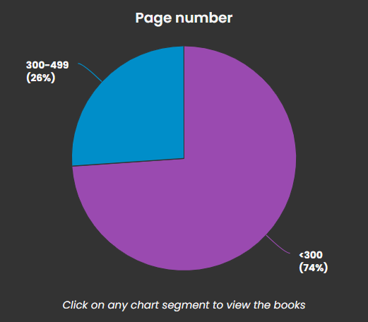 the books i read aren't that long...