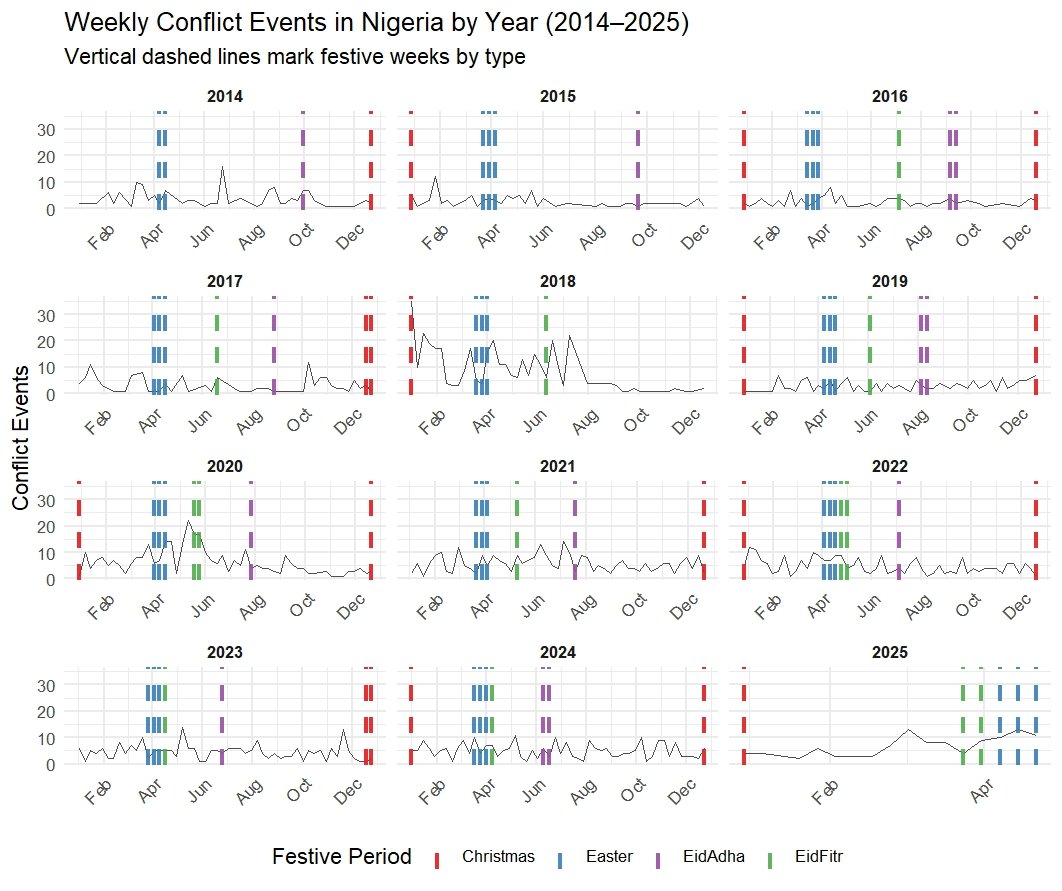 After the attack(s) in Benue on Palm Sunday, I read an article in which a Catholic bishop argued that attacks during Christian festivities have become customary. Well, I spent 2 weeks investigating the trend since the last 10+ years. The preliminary results are fascinating.