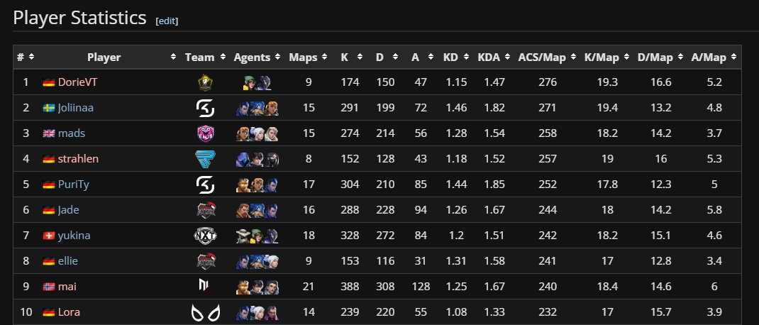 Soul Chains (@chainssoul) on Twitter photo End of the grand final, here's the top 10 ACS of the EEQ split 2 🇩🇪🇦🇹🇨🇭
🥇 <a href="/dorie_vt/">SSP DorieVT</a>
🥈 <a href="/Joliinaaaa/">SK Joliinaa</a>
🥉 <a href="/madssval/">mads</a>
4. <a href="/strahlen777/">FOKUS strahlen</a>
5. <a href="/fpsPuriTy/">SK PuriTy</a>
6. <a href="/jadeVLRNT/">ATN Jade</a>
7. <a href="/yukinavlr/">GX yukina.</a>
8. <a href="/ellie_vlr/">ellie</a>
9. <a href="/maiiicat/">mai</a>
10. <a href="/LoraFPS/">FOKUS LoraFPS</a> End of the grand final, here's the top 10 ACS of the EEQ split 2 🇩🇪🇦🇹🇨🇭
🥇 <a href="/dorie_vt/">SSP DorieVT</a>
🥈 <a href="/Joliinaaaa/">SK Joliinaa</a>
🥉 <a href="/madssval/">mads</a>
4. <a href="/strahlen777/">FOKUS strahlen</a>
5. <a href="/fpsPuriTy/">SK PuriTy</a>
6. <a href="/jadeVLRNT/">ATN Jade</a>
7. <a href="/yukinavlr/">GX yukina.</a>
8. <a href="/ellie_vlr/">ellie</a>
9. <a href="/maiiicat/">mai</a>
10. <a href="/LoraFPS/">FOKUS LoraFPS</a>