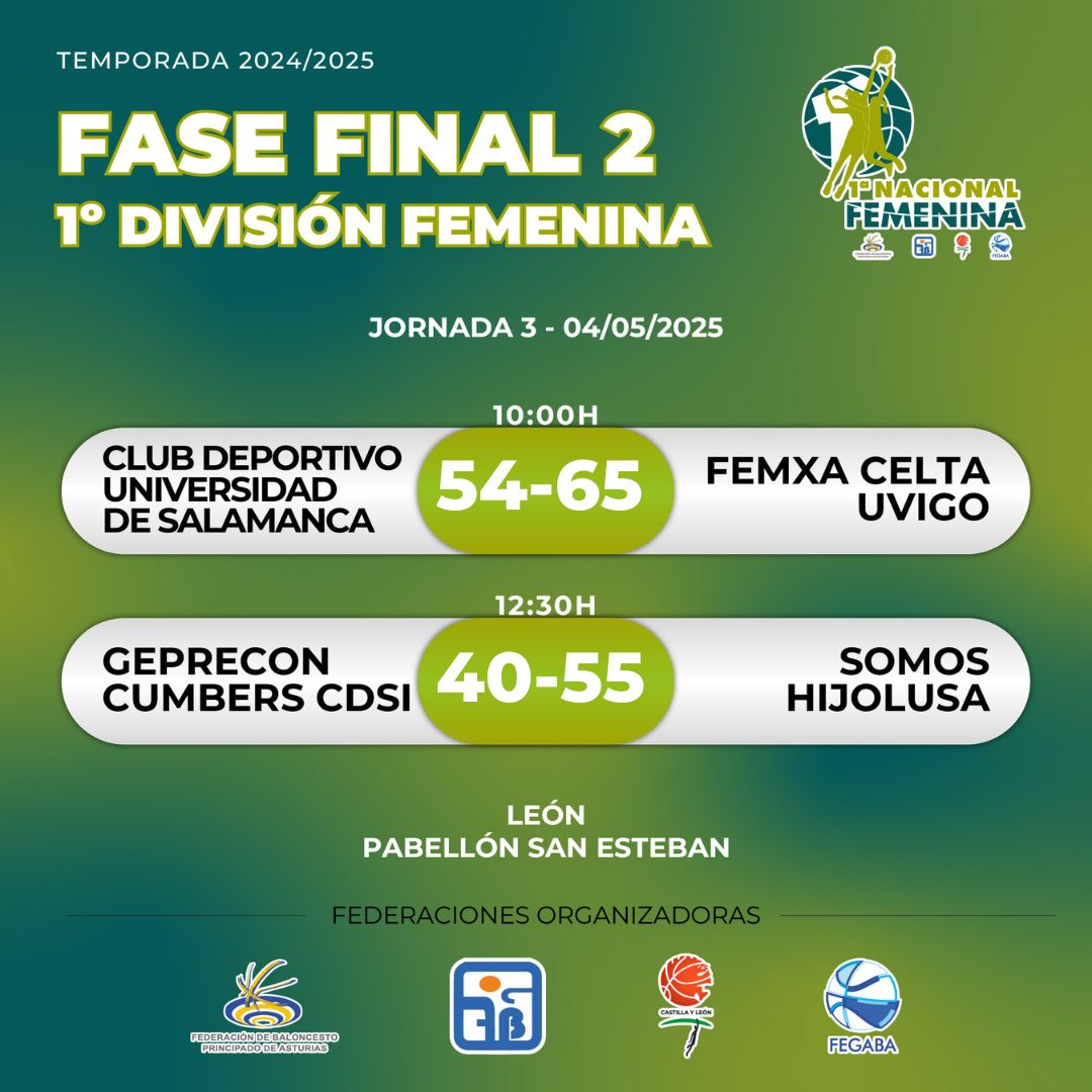 🏆 Fase Final  2 - 1ª División Nacional Femenina | Resultados J3🏀
 
<a href="/baloncestoUSAL/">Baloncesto CDUS</a> 5⃣4⃣🆚 6⃣5⃣<a href="/Celtabaloncesto/">CELTA BALONCESTO</a>
<a href="/sanidubasket/">CDSI Sanidu baloncesto</a> 4⃣0⃣🆚 5⃣5⃣ <a href="/LionessBball/">Lioness Team Basketball</a>

#F4CyL2025  #BasketEnVivo