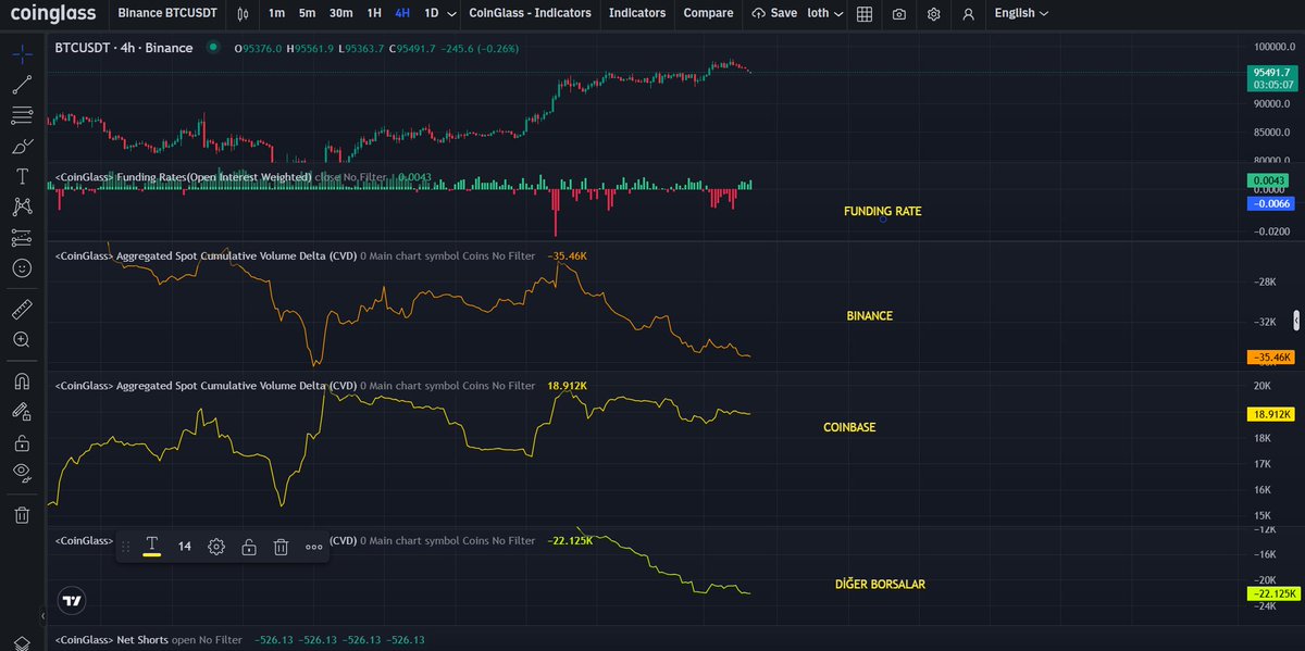 #bitcoin de funding rate pozitif, 

#binance tarafı spot satıcılı , 

#coinbase tarafı spot yatay satıcılı. 

Son dönemde %33 yükselmiş bir bitcoinin düşeceği yönündeki beklentim devam ediyor. 

Hali ile Short işlemler alıyorum.

İşlemlerim Telegram kanalımda.