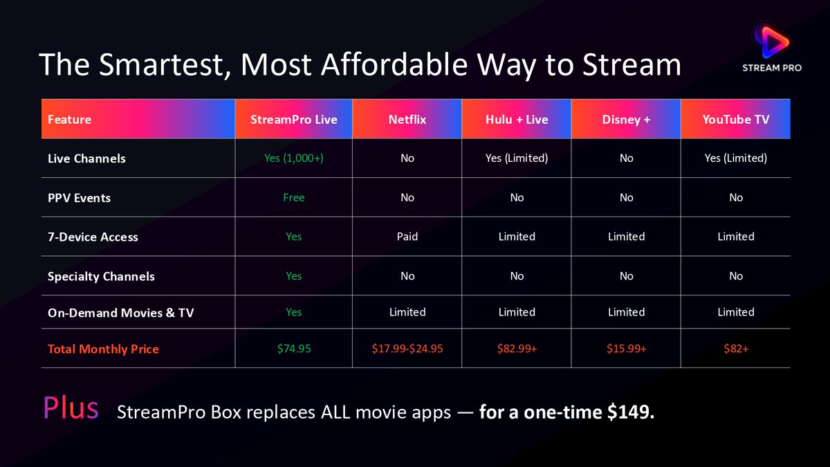marketerssource's tweet image. All-in-One Streaming!
💡 What Stream Pro Live Offers:
📷 All-in-one platform — consolidates their subscriptions
📷 Flat monthly fee of $74.95
📷 Optional $99.95/month plan turns their subscription into a resellable business
bit.ly/streamprolive
#streammore #payless #business